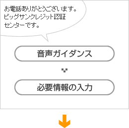 音声ガイダンスに従いユーザー様が必要情報のご入力をします