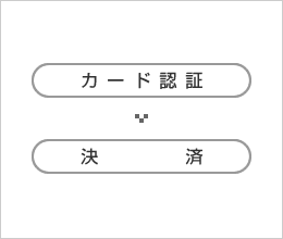 ユーザー様が利用になった分をビッグサンへ送信し、ビッグサンで利用分の金額を認証・決済します