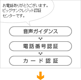 予め登録されている電話番号とかかってきた電話番号を照合します