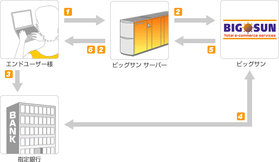 銀行振込決済 決済フロー