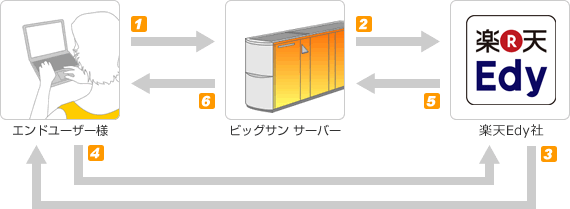 Mobile Edy 決済フロー