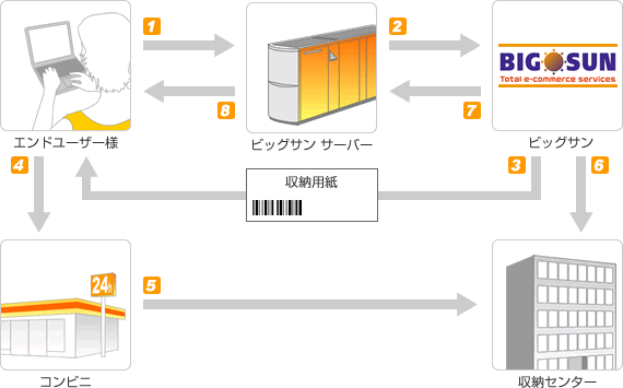 コンビニ決済 決済フロー